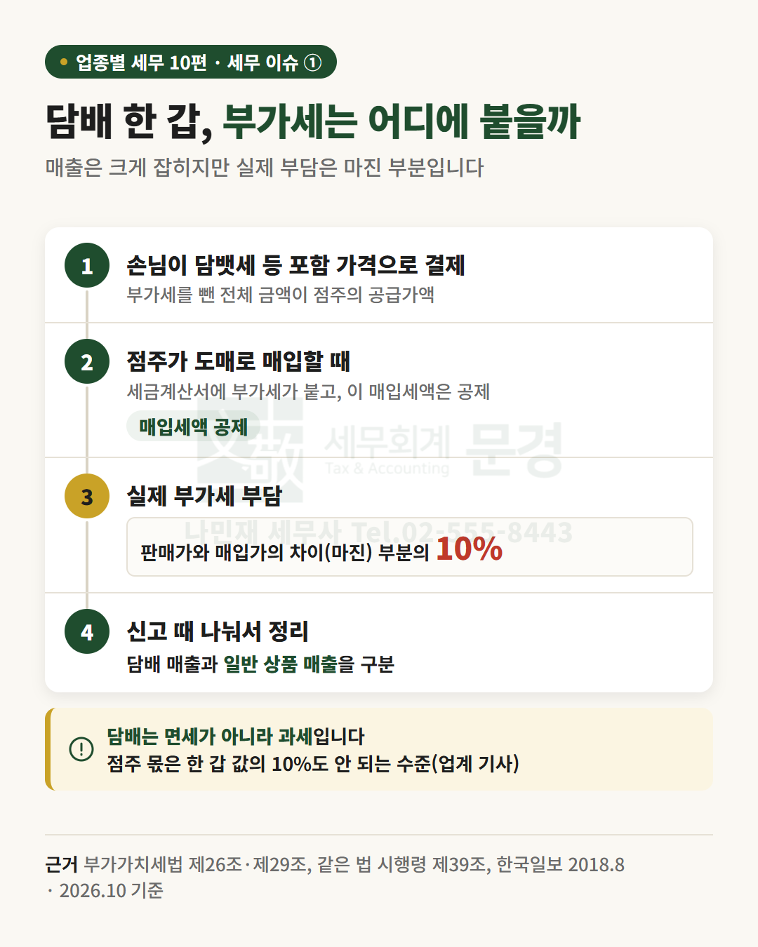 담배 판매 대금이 공급가액으로 잡히고, 도매로 살 때 낸 부가세가 공제되어 점주의 실제 부가세 부담이 마진의 10%로 남는 흐름도