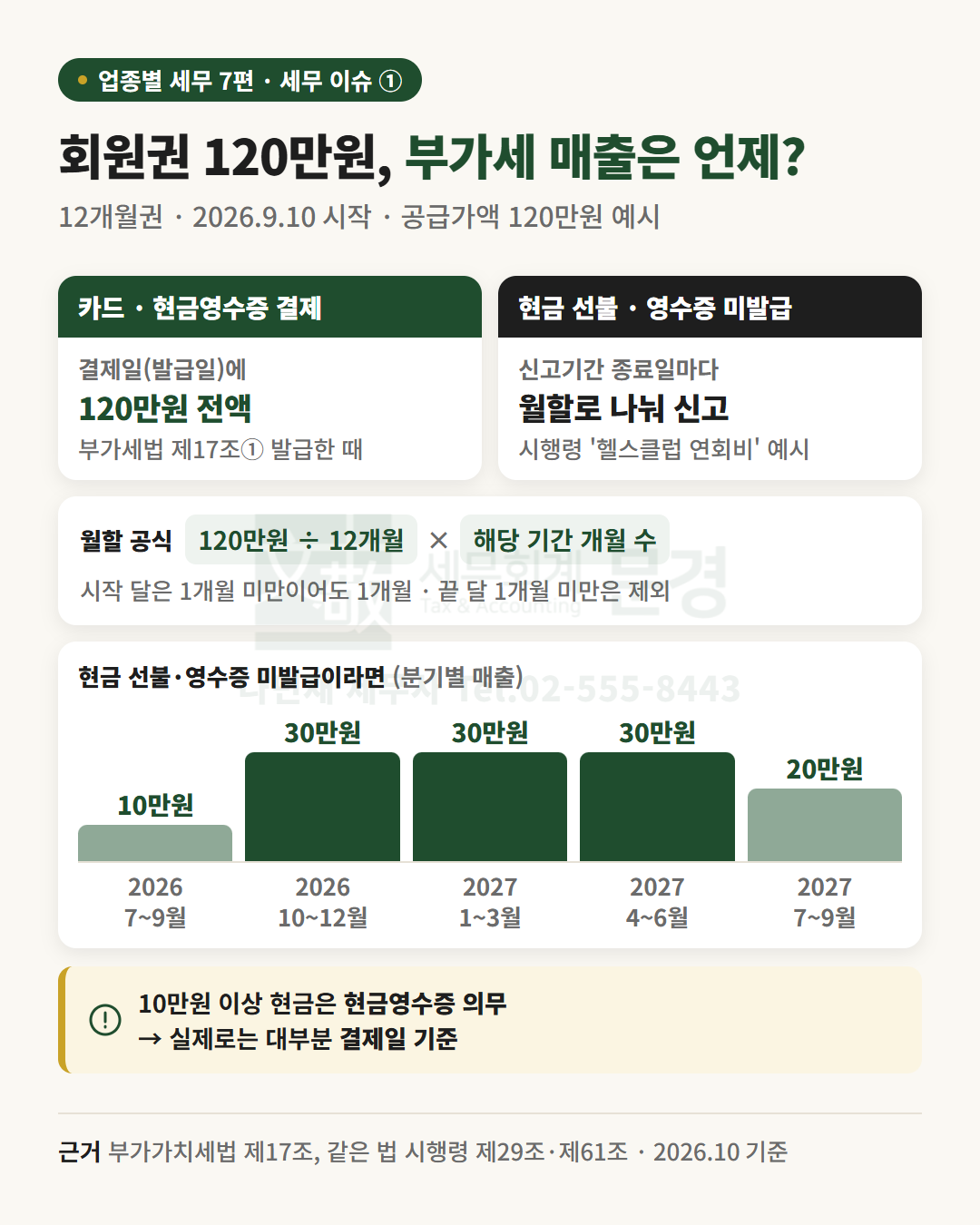회원권 120만원 부가세 매출 시기: 카드·현금영수증 결제는 결제일에 120만원 전액, 현금 선불·영수증 미발급은 신고기간 종료일마다 월할로 나눠 2026년 7~9월 10만원, 10~12월 30만원, 2027년 1~3월 30만원, 4~6월 30만원, 7~9월 20만원