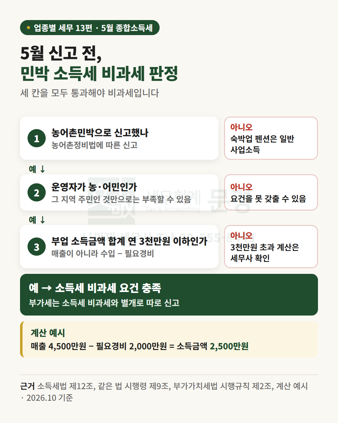 농어촌민박 소득세 비과세 판정 3단계: 농어촌민박 신고 여부, 운영자가 농·어민인지, 부업 소득금액이 연 3천만원 이하인지. 매출 4,500만원에서 필요경비 2,000만원을 빼면 소득금액 2,500만원인 계산 예시