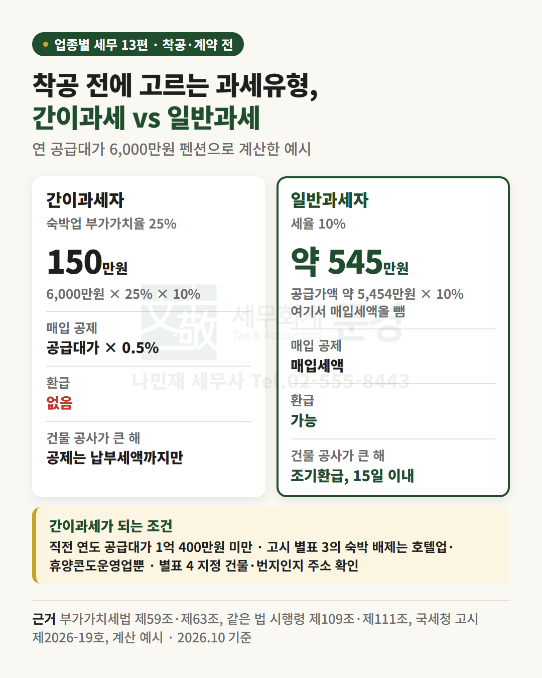 간이과세와 일반과세 비교: 연 공급대가 6,000만원 펜션이면 간이과세 부가세 150만원·환급 없음, 일반과세는 약 545만원에서 매입세액을 빼고 건물 공사가 큰 해에는 조기환급 가능. 간이과세 조건은 직전 연도 공급대가 1억 400만원 미만