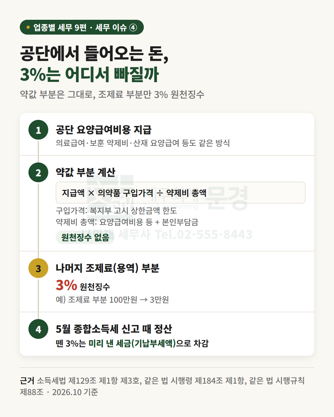 공단 조제료 3% 원천징수 흐름: 1 공단 요양급여비용 지급(의료급여·보훈 약제비·산재 요양급여도 같은 방식), 2 약값 부분은 지급액 × 의약품 구입가격 ÷ 약제비 총액으로 계산해 원천징수 없음, 3 나머지 조제료 부분 3% 원천징수(조제료 부분 100만원이면 3만원), 4 5월 종합소득세 신고 때 기납부세액으로 차감
