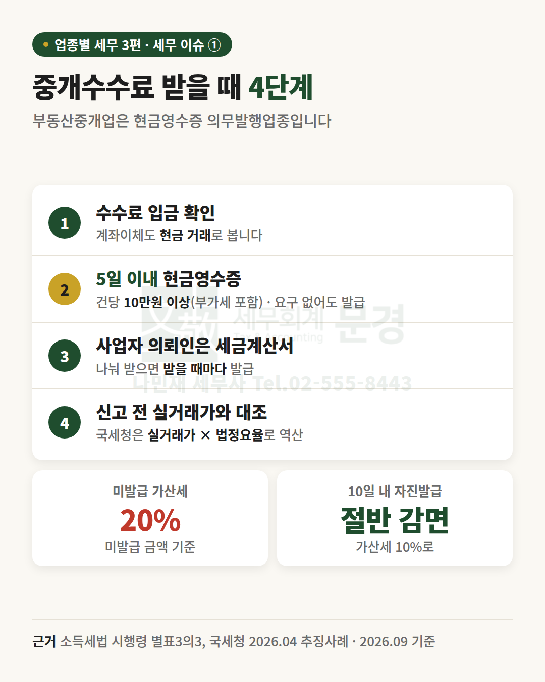 중개수수료 받을 때 4단계: 계좌이체도 현금 거래로 보고, 건당 10만원 이상이면 요청이 없어도 현금영수증 발급, 사업자 의뢰인은 세금계산서, 나눠 받으면 받을 때마다 발급, 국세청은 실거래가와 법정요율로 수수료를 역산. 미발급 가산세 20%, 10일 내 자진 발급 시 10%