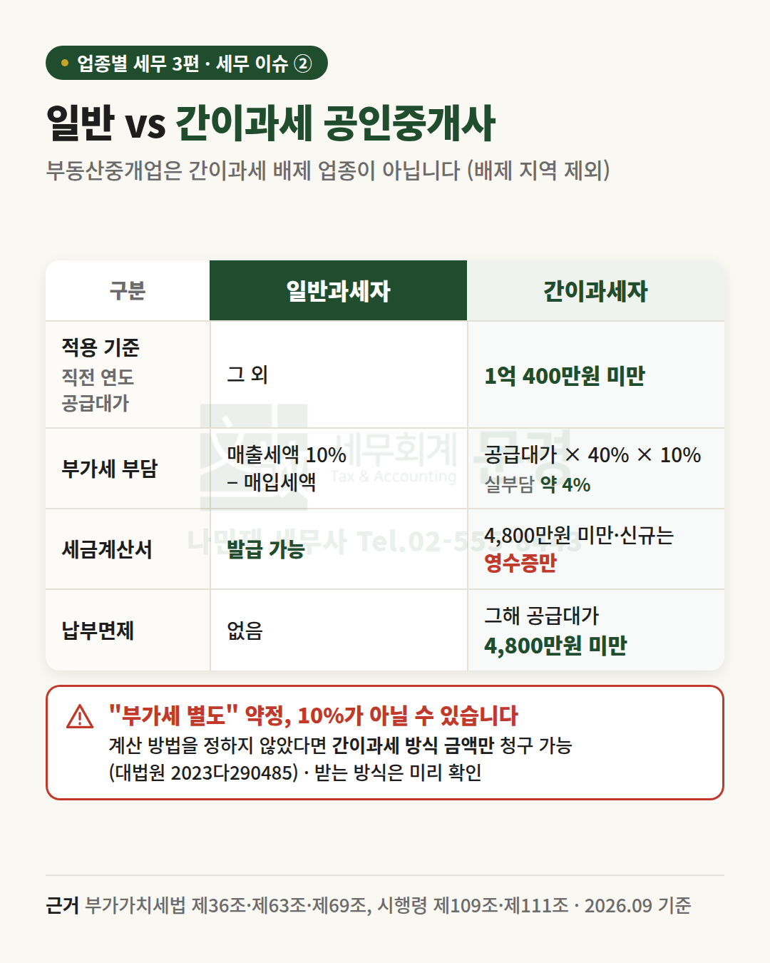 일반과세와 간이과세 공인중개사 비교: 간이과세 기준 직전 연도 공급대가 1억 400만원 미만, 부가세 부담은 공급대가 × 40% × 10%로 실부담 약 4%, 4,800만원 미만·신규 간이는 영수증만 발급, 그해 4,800만원 미만이면 납부면제. 부가세 별도 약정은 10%가 아닐 수 있음(대법원 2023다290485)