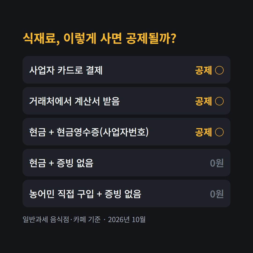 식재료 구입 방법별 의제매입세액공제 여부: 사업자 카드 결제·거래처 계산서·현금영수증(사업자번호)은 공제, 현금으로 사고 증빙이 없거나 농어민에게 직접 사고 증빙이 없으면 0원