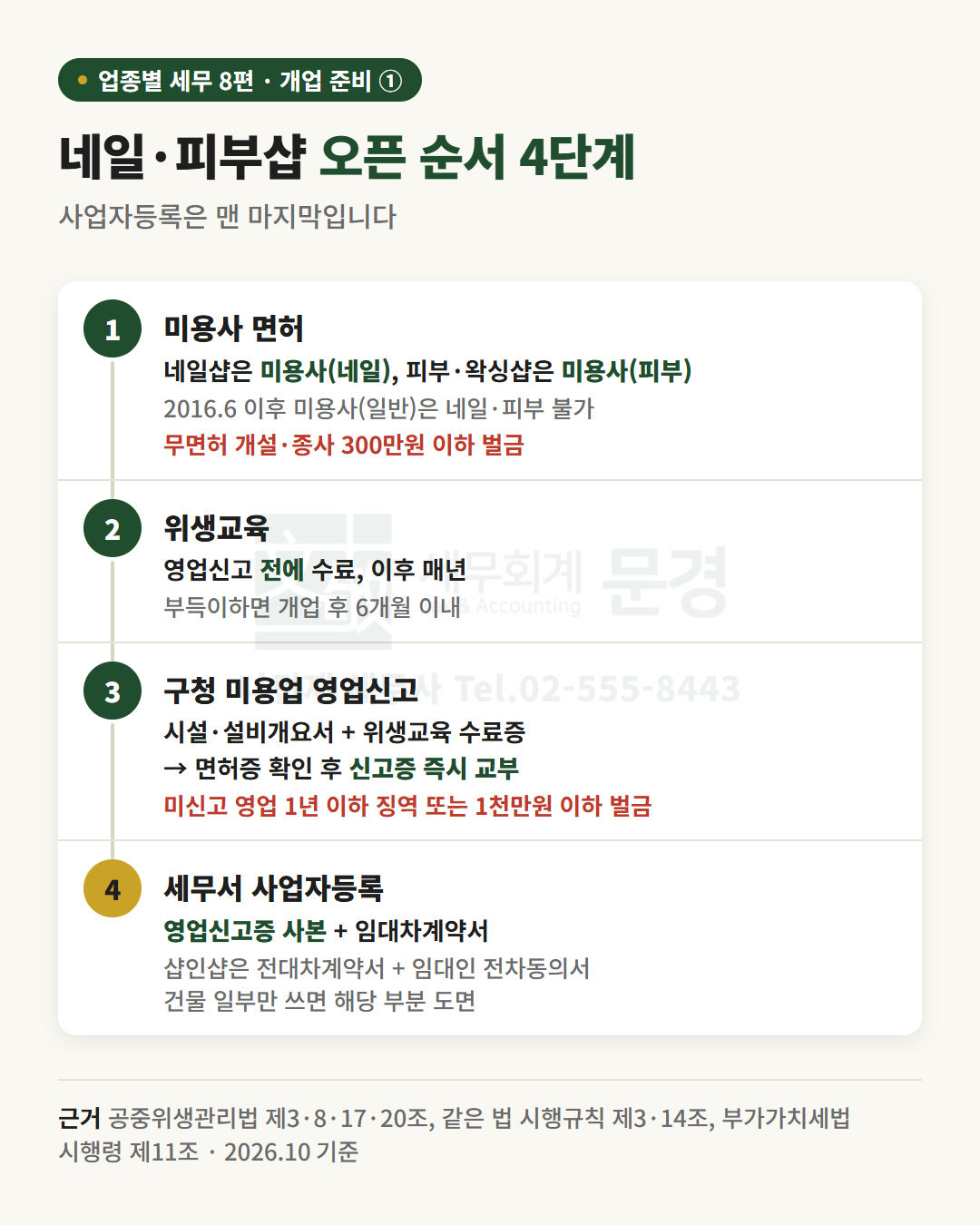 네일·피부샵 오픈 순서 4단계: 미용사(네일·피부) 면허, 영업신고 전 위생교육, 구청 미용업 영업신고, 세무서 사업자등록(영업신고증 사본과 임대차계약서, 샵인샵은 전대차계약서와 임대인 전차동의서, 건물 일부만 쓰면 도면)