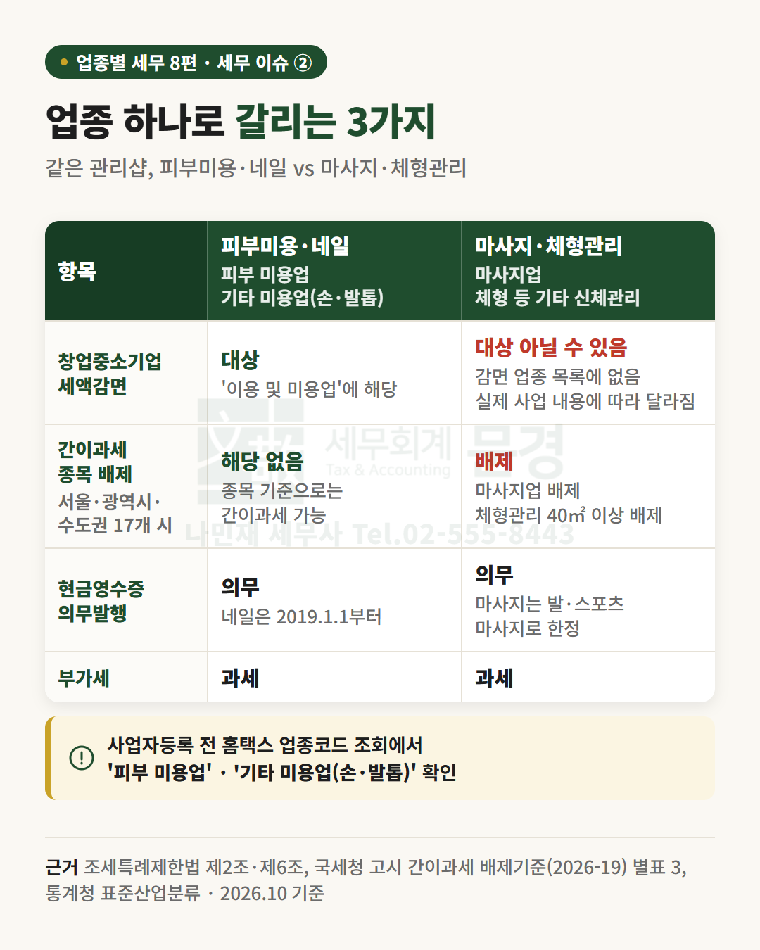 피부미용·네일과 마사지·체형관리의 업종 비교: 창업감면은 피부미용·네일만 이용 및 미용업으로 대상, 마사지·체형관리는 대상이 아닐 수 있음. 간이과세 종목 배제는 마사지업과 40㎡ 이상 체형관리업만 해당. 현금영수증 의무발행과 부가세 과세는 두 쪽 모두 같음